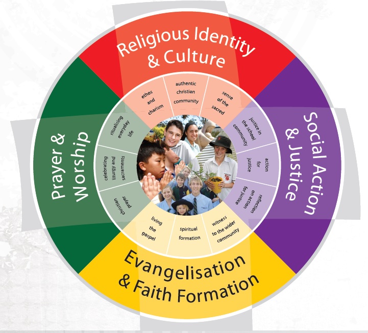 Diagram illustrating a Catholic education framework connecting religious identity and culture, prayer and worship, evangelisation and faith formation, and social action and justice to support spiritual growth, community life and living the Gospel